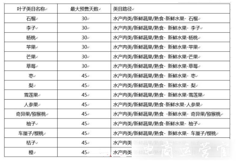 淘寶水果類目賣家如何開啟預(yù)售活動(dòng)?淘寶C店水果類預(yù)售申請(qǐng)操作